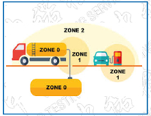 The difference between Zone 1 and Zone 2？